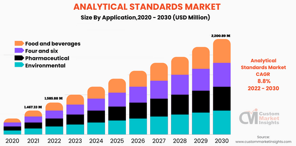 Analytical Standards Market (By Application)