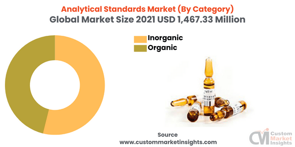Analytical Standards Market (By Category)