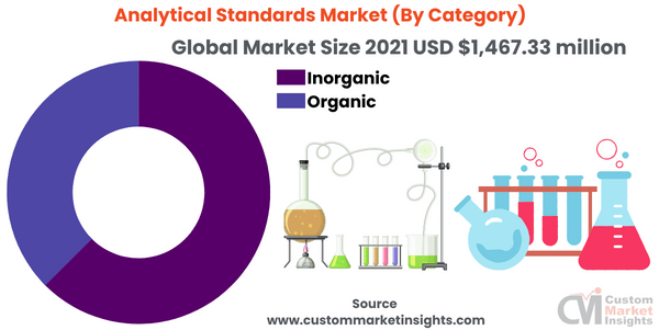 Analytical Standards Market (By Category)