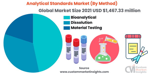 Analytical Standards Market (By Method)