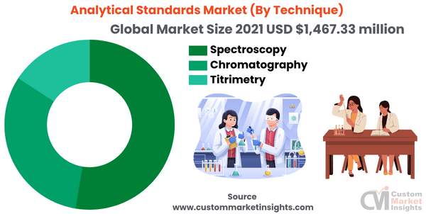 Analytical Standards Market (By Technique)