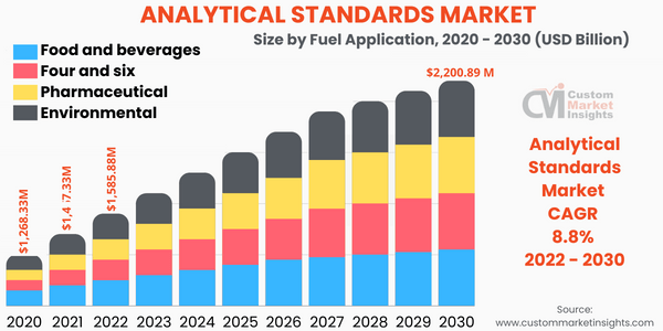 Analytical Standards Market Size & Share