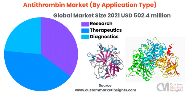 Antithrombin Market (By Application Type)