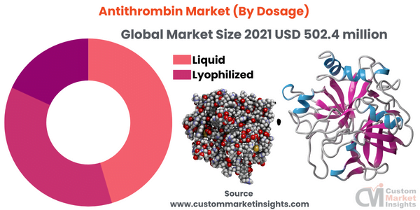Antithrombin Market (By Dosage)