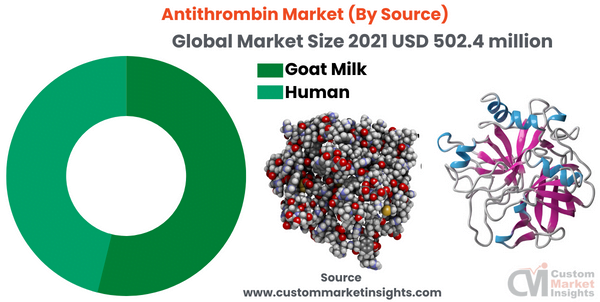 Antithrombin Market (By Source)