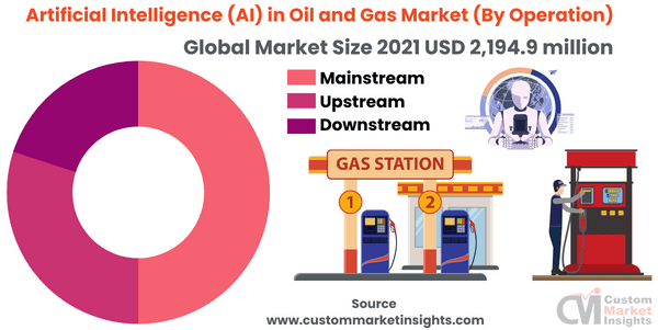 Artificial Intelligence (AI) in Oil and Gas Market (By Operation)