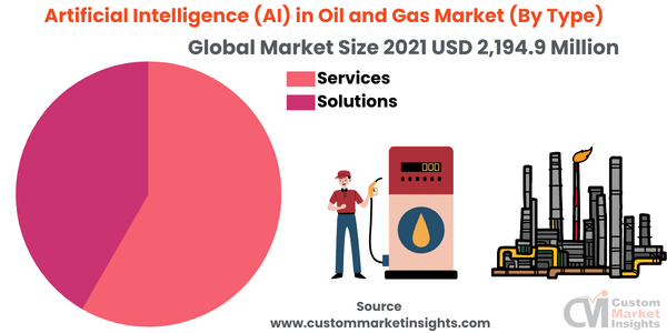 Artificial Intelligence (AI) in Oil and Gas Market (By Type)