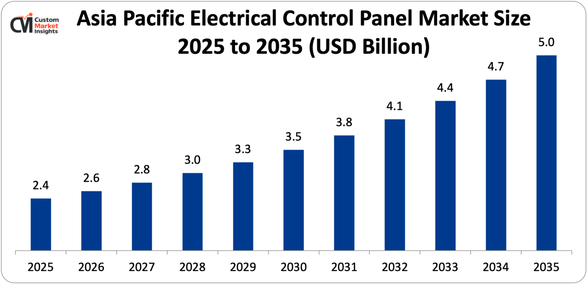 Asia Pacific Electrical Control Panel Market Size 2025 to 2035 (USD Billion)