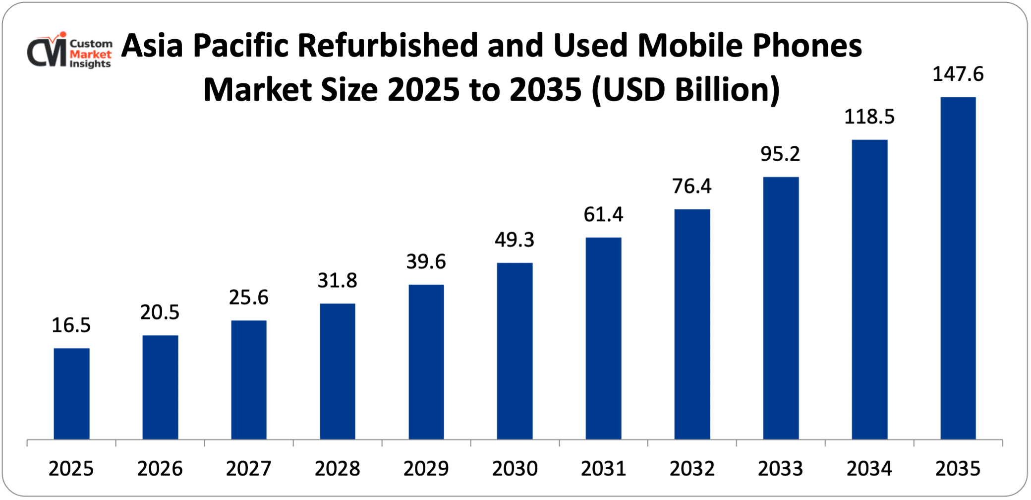 Asia Pacific Refurbished and Used Mobile Phones Market Size 2025 to 2035 (USD Billion)