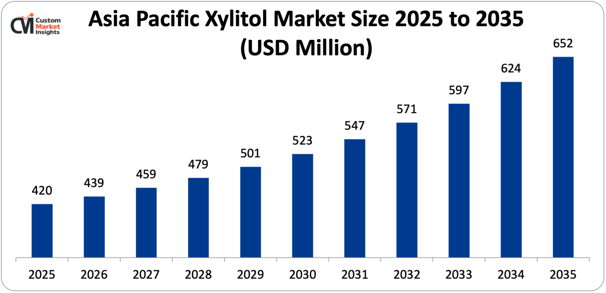 Asia Pacific Xylitol Market Size 2025 to 2035 (USD Million)