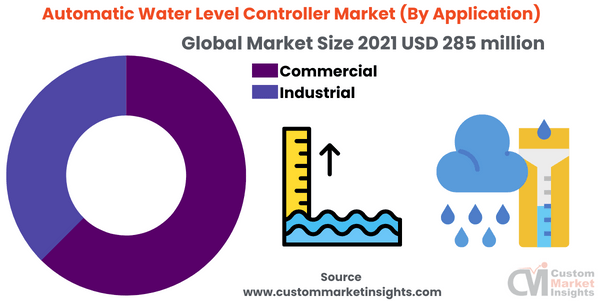 Automatic Water Level Controller Market (By Application)