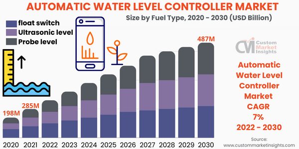 Automatic Water Level Controller Market Size