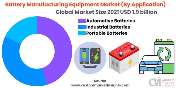 Battery Manufacturing Equipment Market (By Application)