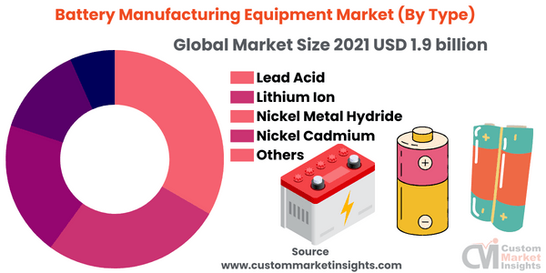 Battery Manufacturing Equipment Market (By Type)