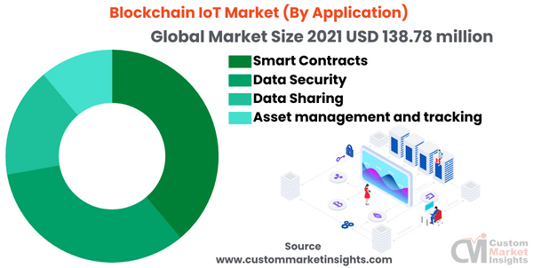 Blockchain IoT Market (By Application)