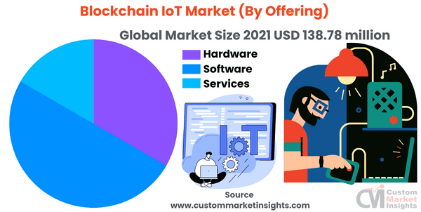 Blockchain IoT Market (By Offering)
