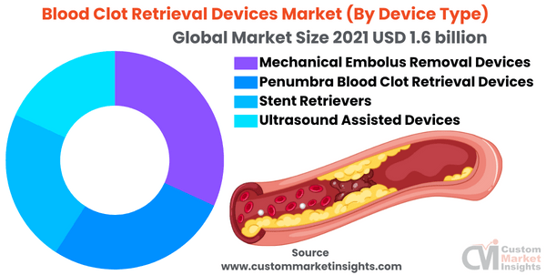 Blood Clot Retrieval Devices Market (By Device Type)