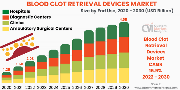 Blood Clot Retrieval Devices Market Size