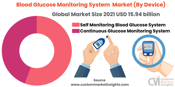 Blood Glucose Monitoring System Market (By Device)