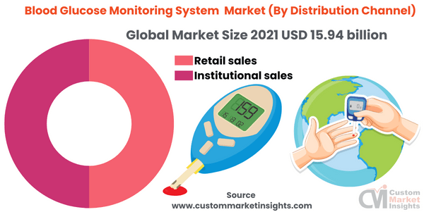 Blood Glucose Monitoring System Market (By Distribution Channel)