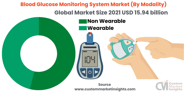 Blood Glucose Monitoring System Market (By Modality)