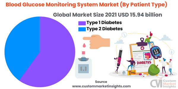 Blood Glucose Monitoring System Market (By Patient Type)