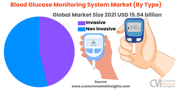 Blood Glucose Monitoring System Market (By Type)