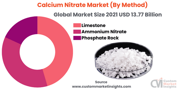 Calcium Nitrate Market (By Method)