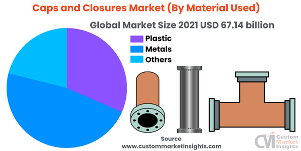 Caps and Closures Market (By Material Used)