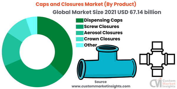 Caps and Closures Market (By Product)