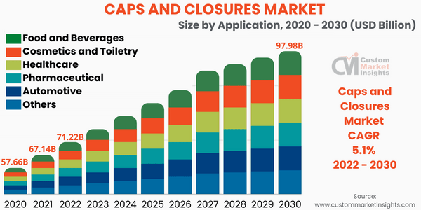 Caps and Closures Market Size