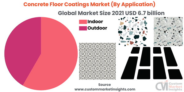 Concrete Floor Coatings Market (By Application)