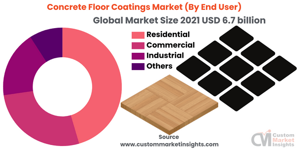 Concrete Floor Coatings Market (By End User)