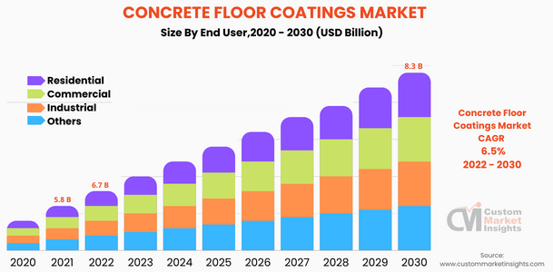 Concrete Floor Coatings Market(By End User)