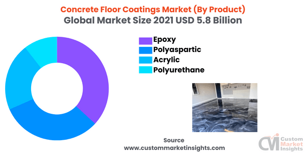 Concrete Floor Coatings Market(By Product)