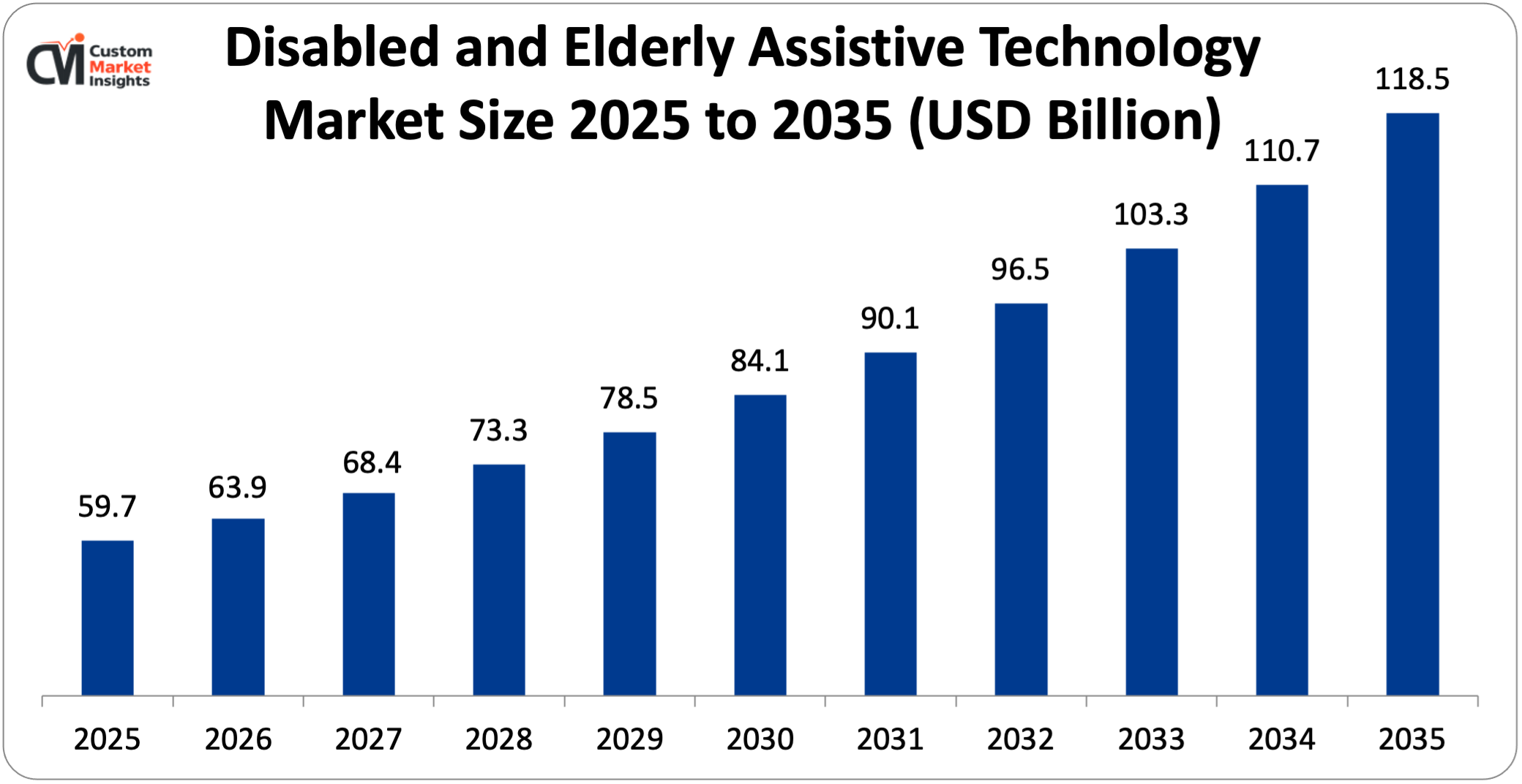 Disabled and Elderly Assistive Technology Market Size 2025 to 2035 (USD Billion)