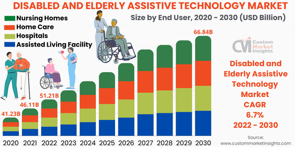Disabled and Elderly Assistive Technology Market Size