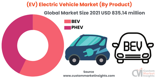 (EV) Electric Vehicle Market (By Product)