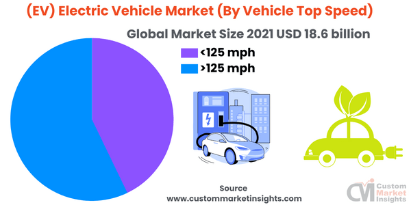 (EV) Electric Vehicle Market (By Vehicle Top Speed)