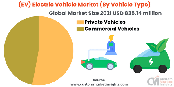 (EV) Electric Vehicle Market (By Vehicle Type)