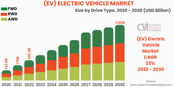 (EV) Electric Vehicle Market Size