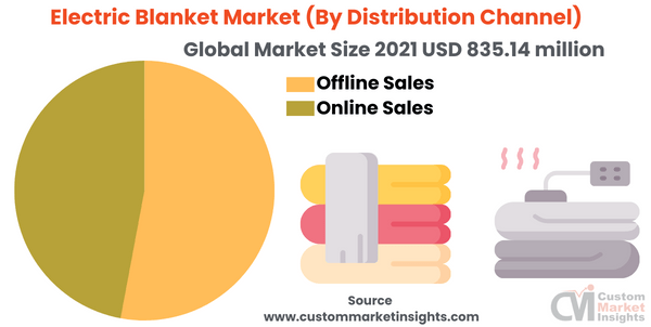 Electric Blanket Market (By Distribution Channel)