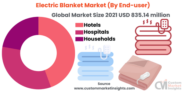 Electric Blanket Market (By End-user)