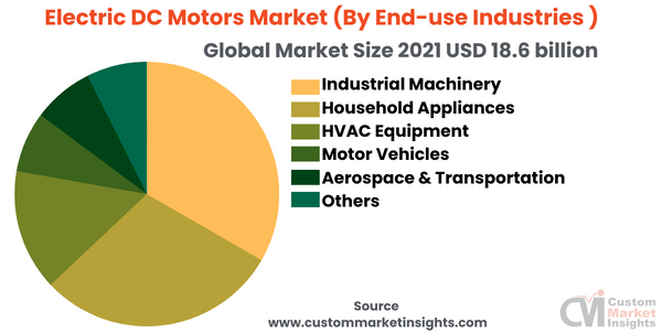 Electric DC Motors Market (By End-use Industries )