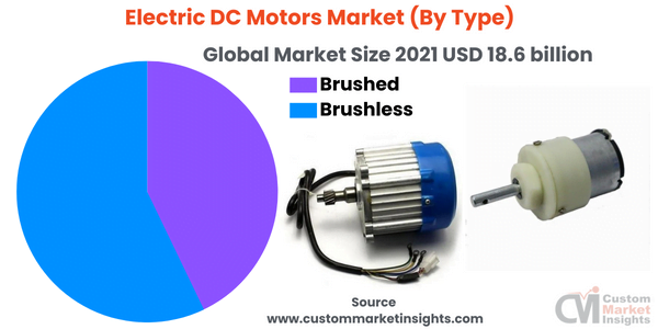Electric DC Motors Market (By Type)