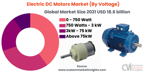 Electric DC Motors Market (By Voltage)