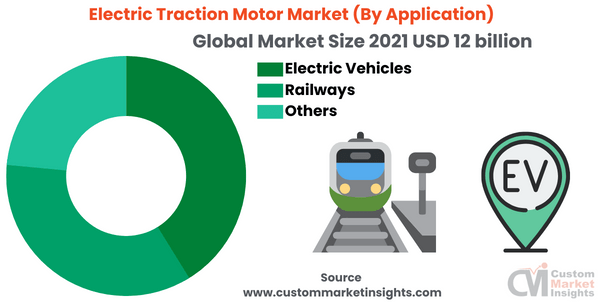 Electric Traction Motor Market (By Application)