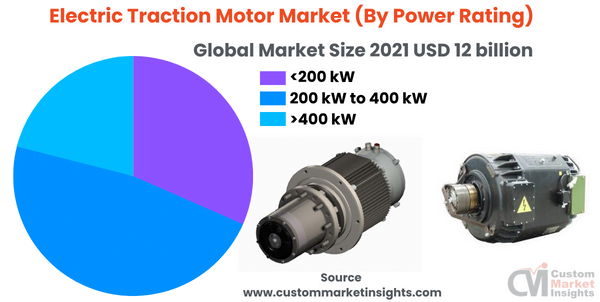 Electric Traction Motor Market (By Power Rating)