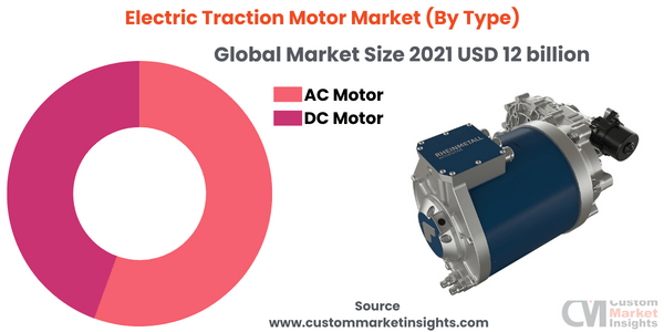 Electric Traction Motor Market (By Type)