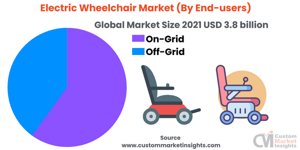 Electric Wheelchair Market (By End-users)